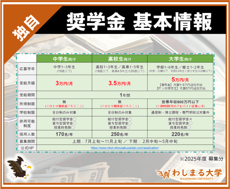 似鳥国際奨学財団 給付型奨学金（ニトリ奨学金）